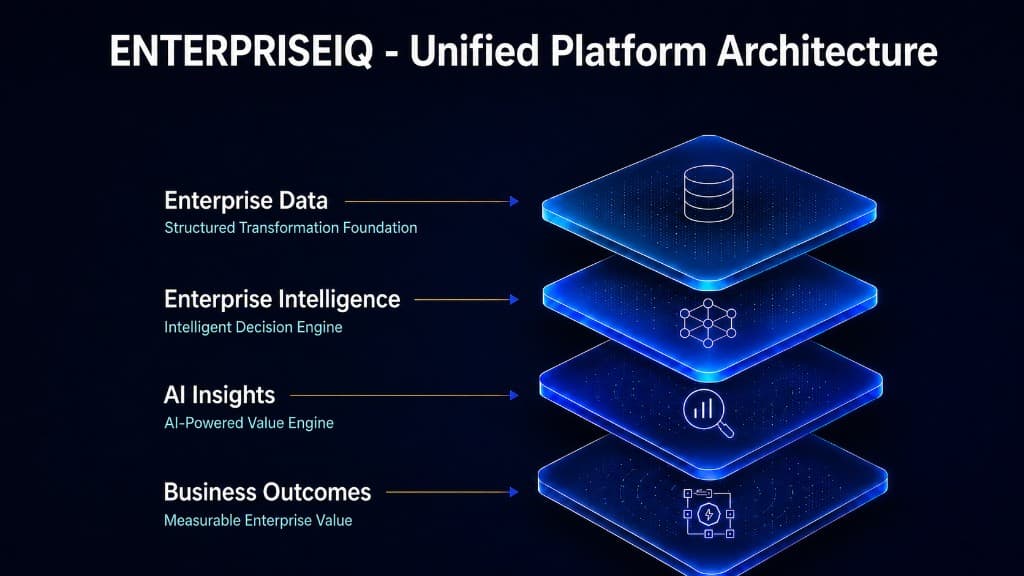EnterpriseIQ Unified Platform Architecture